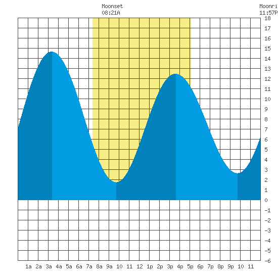 Point Elizabeth tide chart for Monday, February 17, 2025