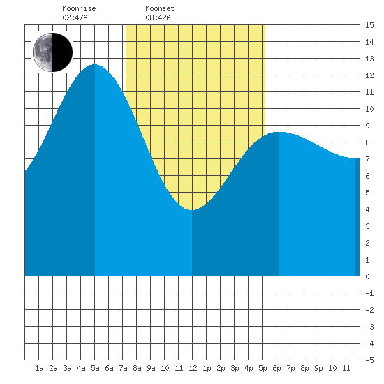 Point Elizabeth tide chart for Thursday, February 20, 2025