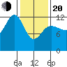 Point Elizabeth tide chart for Thursday, February 20, 2025