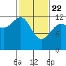 Point Elizabeth tide chart for Saturday, February 22, 2025