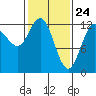 Point Elizabeth tide chart for Monday, February 24, 2025