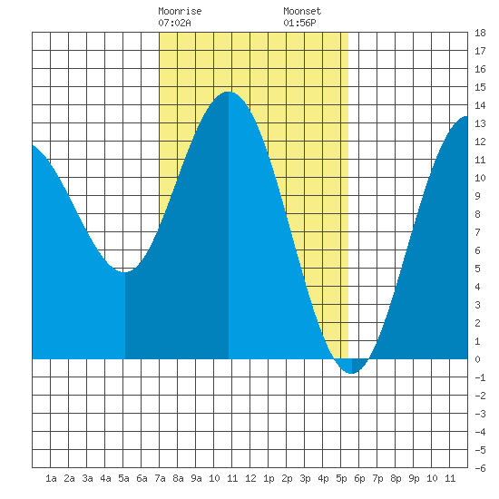 Point Elizabeth tide chart for Tuesday, February 25, 2025