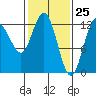 Point Elizabeth tide chart for Tuesday, February 25, 2025