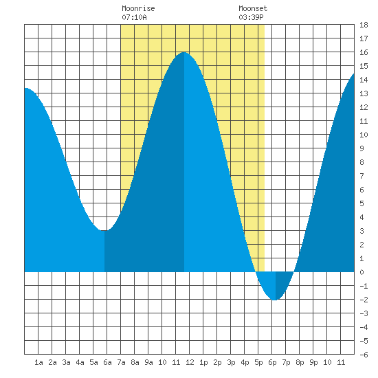 Point Elizabeth tide chart for Wednesday, February 26, 2025