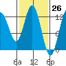 Point Elizabeth tide chart for Wednesday, February 26, 2025