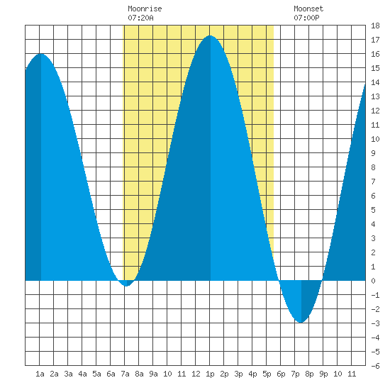 Point Elizabeth tide chart for Friday, February 28, 2025