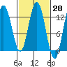Point Elizabeth tide chart for Friday, February 28, 2025