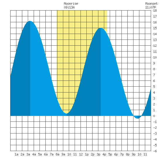 Point Elizabeth tide chart for Sunday, February 2, 2025