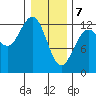 Point Elizabeth tide chart for Friday, February 7, 2025