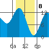 Point Elizabeth tide chart for Saturday, February 8, 2025