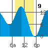 Point Elizabeth tide chart for Sunday, February 9, 2025