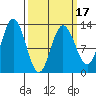 Point Elizabeth tide chart for Monday, March 17, 2025