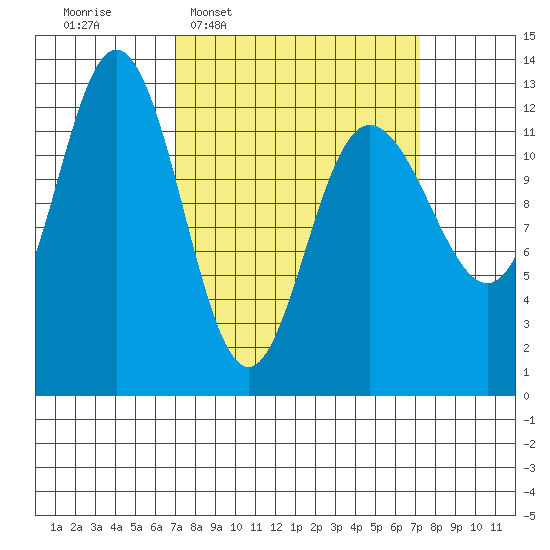 Point Elizabeth tide chart for Wednesday, March 19, 2025