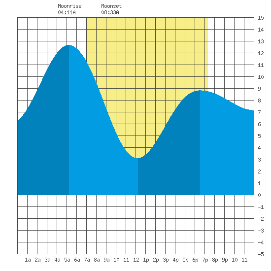 Point Elizabeth tide chart for Friday, March 21, 2025