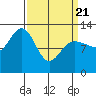 Point Elizabeth tide chart for Friday, March 21, 2025