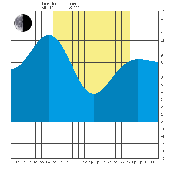 Point Elizabeth tide chart for Saturday, March 22, 2025