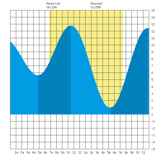 Point Elizabeth tide chart for Tuesday, March 25, 2025