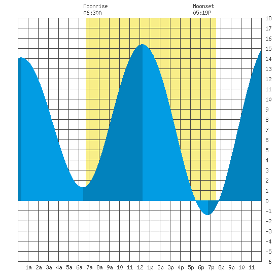 Point Elizabeth tide chart for Thursday, March 27, 2025
