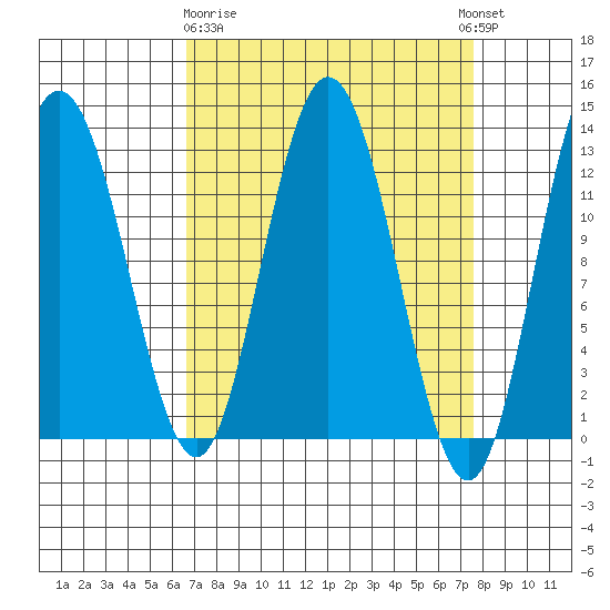 Point Elizabeth tide chart for Friday, March 28, 2025