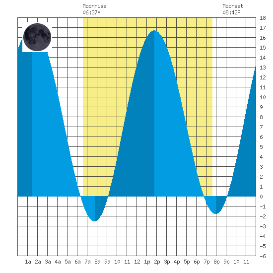 Point Elizabeth tide chart for Saturday, March 29, 2025