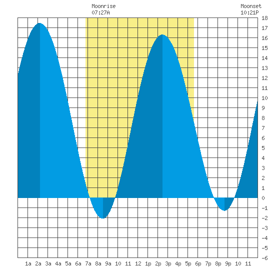 Point Elizabeth tide chart for Sunday, March 2, 2025