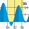 Point Elizabeth tide chart for Monday, March 31, 2025