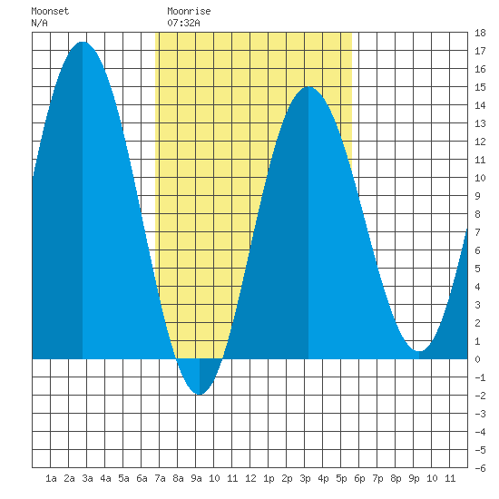 Point Elizabeth tide chart for Monday, March 3, 2025