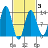 Point Elizabeth tide chart for Monday, March 3, 2025