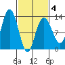 Point Elizabeth tide chart for Tuesday, March 4, 2025
