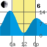 Point Elizabeth tide chart for Thursday, March 6, 2025