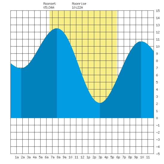 Point Elizabeth tide chart for Saturday, March 8, 2025