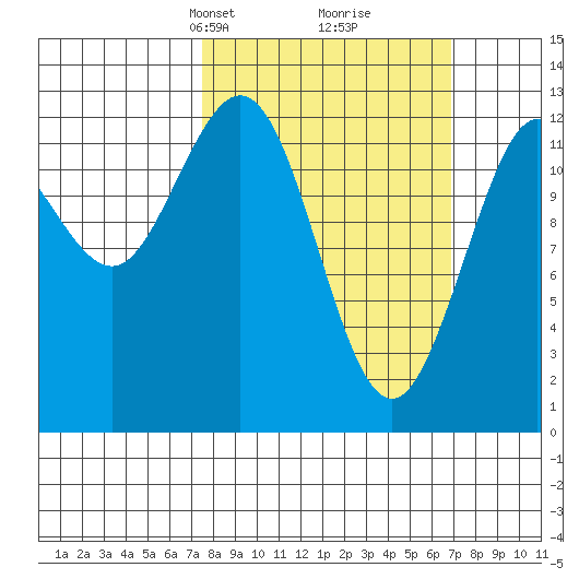 Point Elizabeth tide chart for Sunday, March 9, 2025