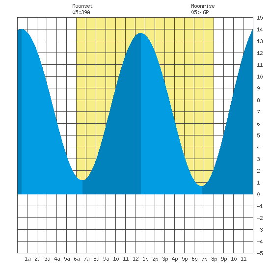 Point Elizabeth tide chart for Thursday, April 10, 2025