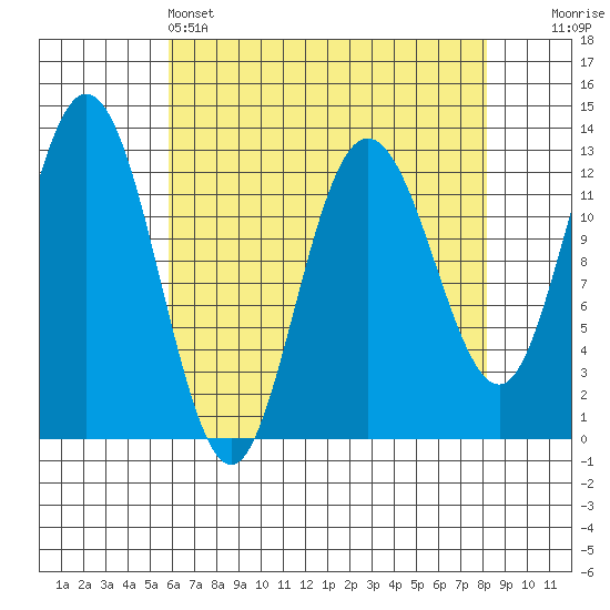 Point Elizabeth tide chart for Monday, April 14, 2025