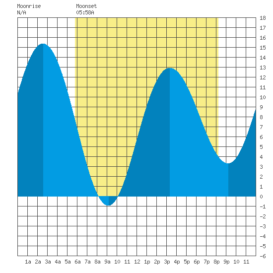 Point Elizabeth tide chart for Tuesday, April 15, 2025