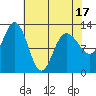 Point Elizabeth tide chart for Thursday, April 17, 2025