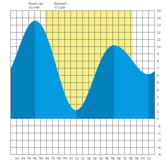 Point Elizabeth tide chart for Friday, April 18, 2025