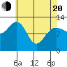 Point Elizabeth tide chart for Sunday, April 20, 2025