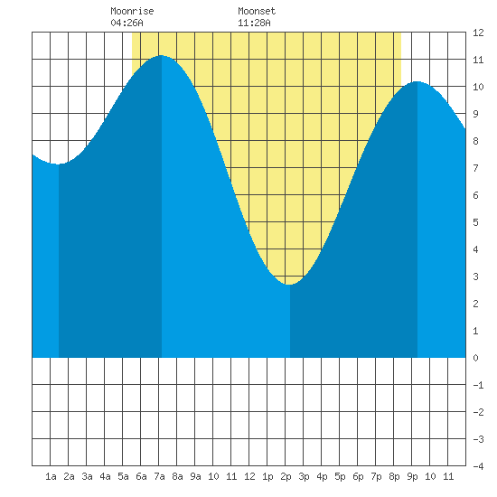 Point Elizabeth tide chart for Monday, April 21, 2025