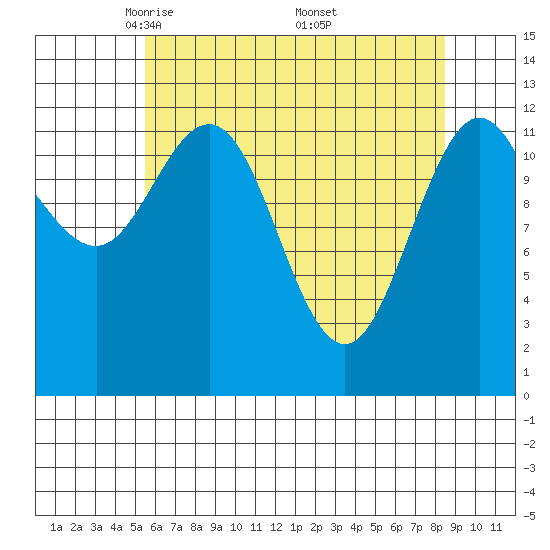 Point Elizabeth tide chart for Tuesday, April 22, 2025