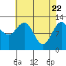 Point Elizabeth tide chart for Tuesday, April 22, 2025