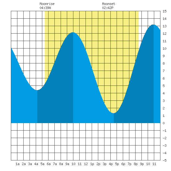 Point Elizabeth tide chart for Wednesday, April 23, 2025