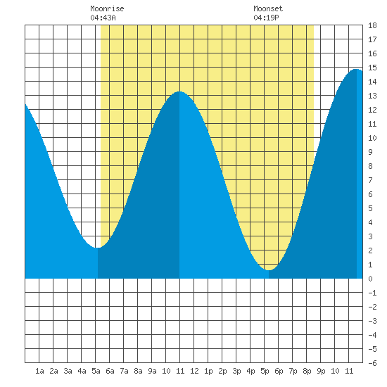 Point Elizabeth tide chart for Thursday, April 24, 2025