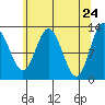 Point Elizabeth tide chart for Thursday, April 24, 2025