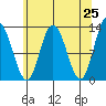 Point Elizabeth tide chart for Friday, April 25, 2025