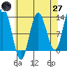 Point Elizabeth tide chart for Sunday, April 27, 2025