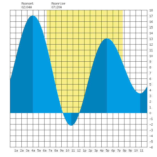 Point Elizabeth tide chart for Wednesday, April 2, 2025