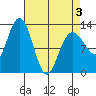 Point Elizabeth tide chart for Thursday, April 3, 2025