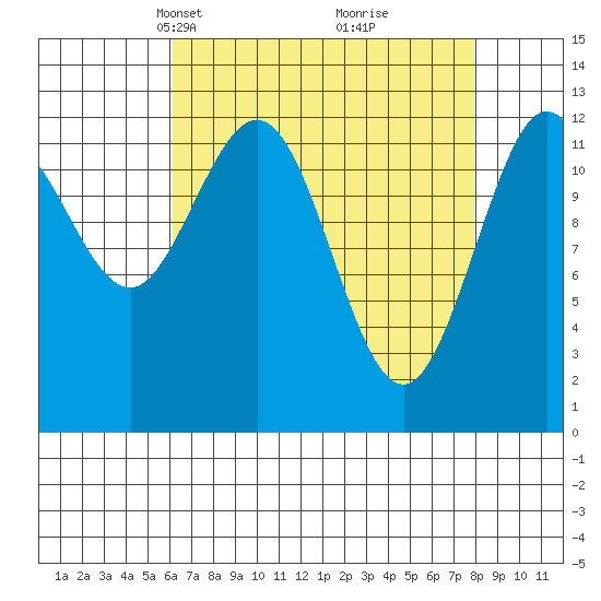 Point Elizabeth tide chart for Monday, April 7, 2025