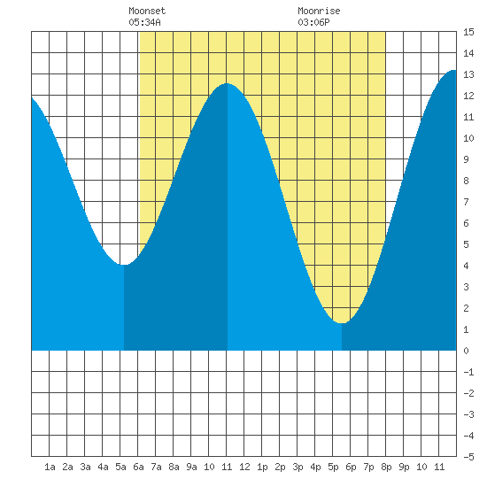 Point Elizabeth tide chart for Tuesday, April 8, 2025